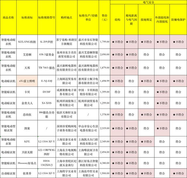 25款电动晾衣架测评：好太太、九牧等7款样品下降速度过快