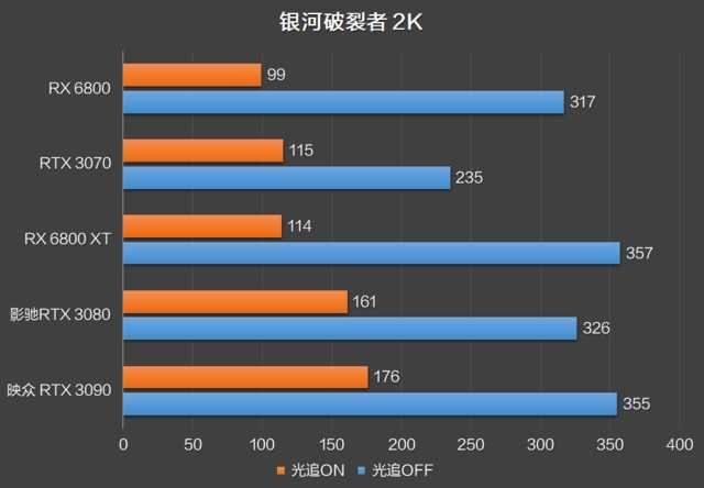 RX 6800 XT和RTX 3080谁更强？优缺点分明，谁是最具性价比的高端显卡？