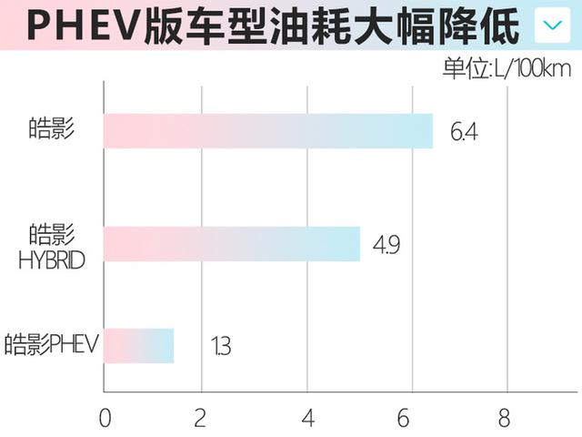 广汽本田皓影放“大招”！全新车型搭2.0L发动机，油耗仅1.3L