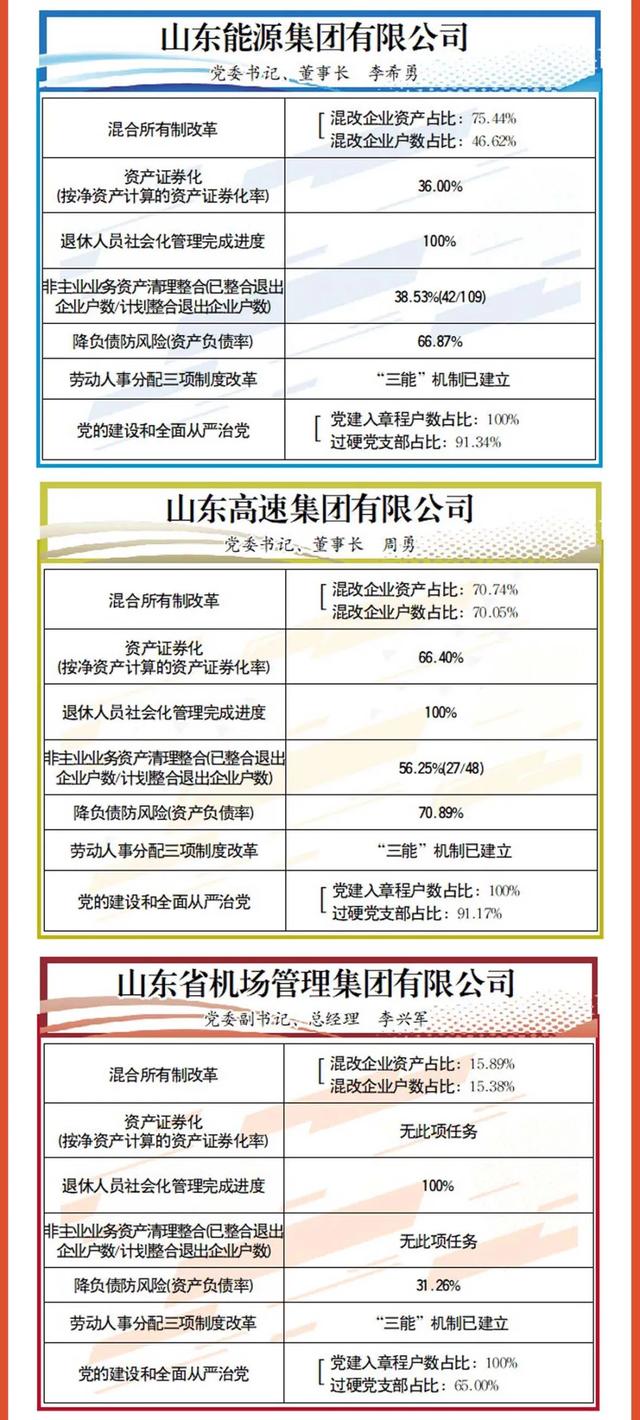山东省|成绩单来啦！山东通报省属企业2020年度改革进展情况