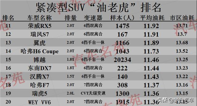 2020年“最费油”汽车名单揭晓：30款上榜，国产车再遭打击