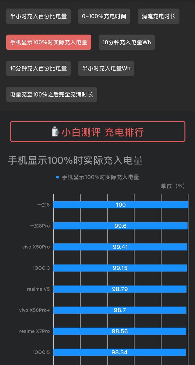 手机充电套路多！显示100%不一定充满，看看哪家最诚实