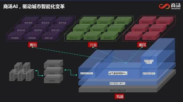 商汤科技朱鑫：AI 三大支柱系统推动城市智能化变革丨AI 安防峰会