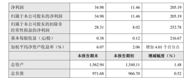 业绩|小林哥看财报丨长城汽车涨停、长安汽车业绩下滑！新能源汽车风口下有人欢喜有人忧