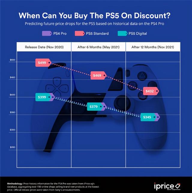 现在买PS5太亏了，明年还得降价到两千出头