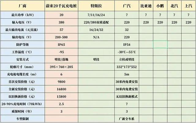 速度暴增3倍，家用桩进入快充时代！蔚来20千瓦直流充电桩到底有多香？