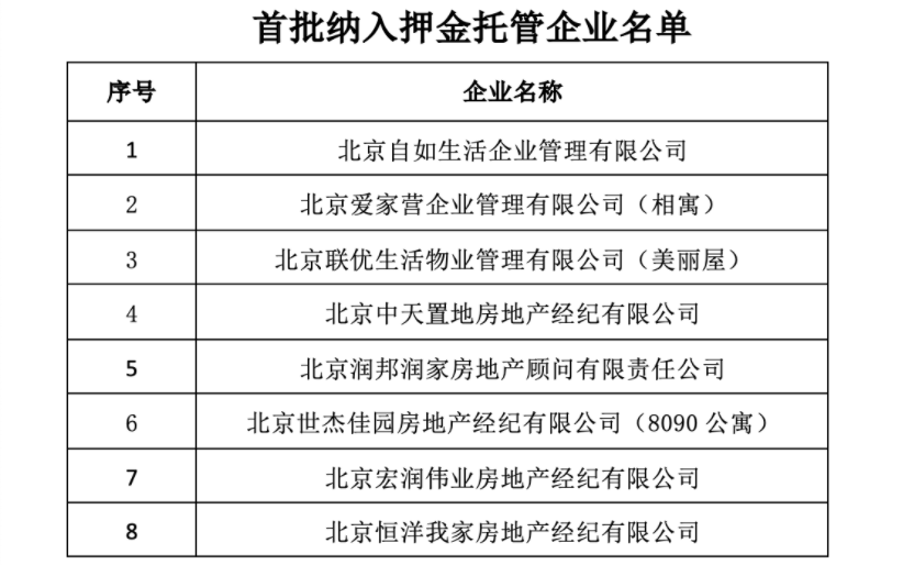 中介|北京28家住房租赁企业被重点关注 8家企业纳入押金托管名单