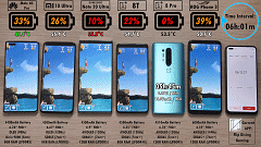 6手机续航测试：小米10至尊第4，华为Mate40Pro夺冠