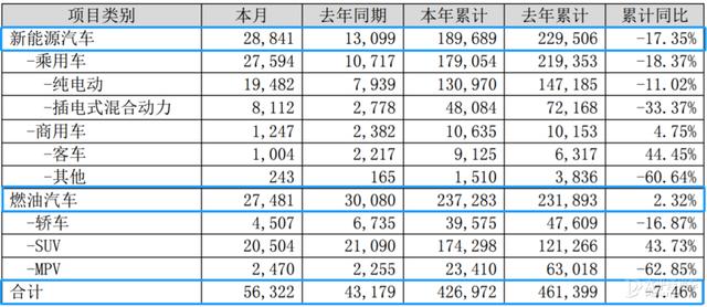 比亚迪2020全年销量约42万辆 同比下滑7.46%