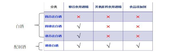 白酒|新标准！调香型白酒不再是“白酒”