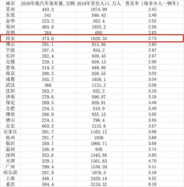 373.6万辆！全国第七！西安每273个人拥有100辆汽车