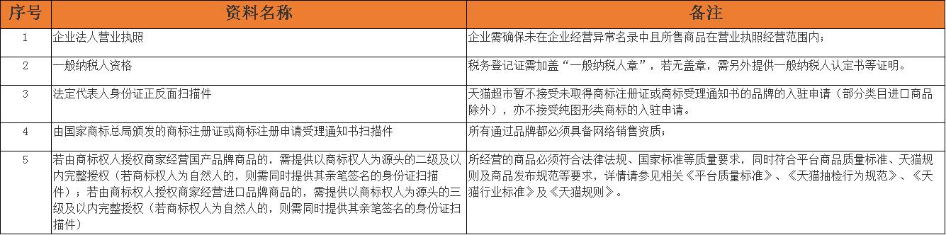 知舟电商详解：天猫超市入驻条件、流程等相关问题