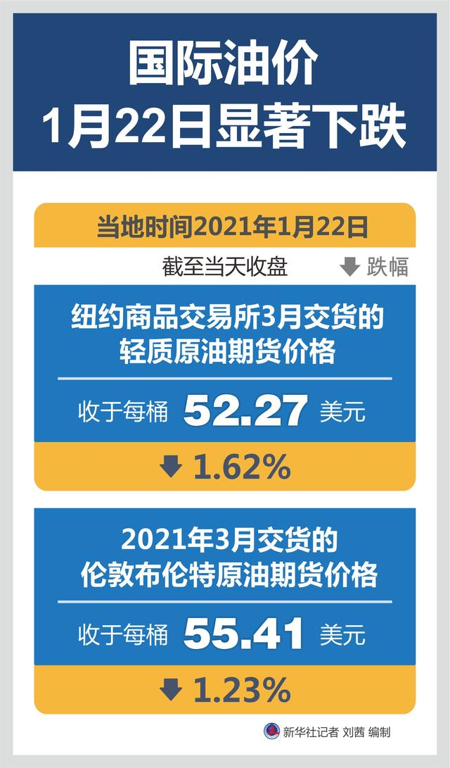 图表|［财经·行情］国际油价1月22日显著下跌