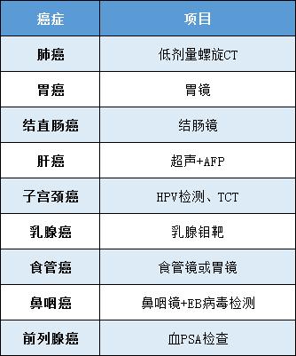 假医生、假验血，假体检，体检乱象背后，是被耽误的癌症患者