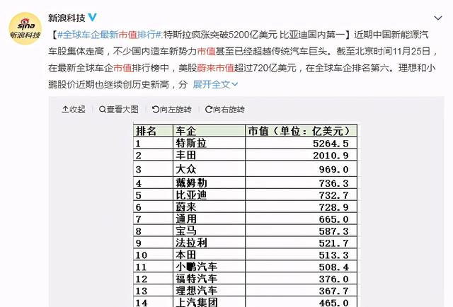 中国第一车企诞生，市值高达4900亿元，比亚迪也不是对手