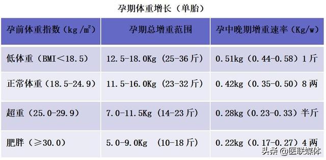 孕期不发胖，产科专家来帮您！孕期学会这样吃，健康辣妈不难当