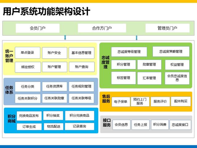 集团大数据平台和用户系统建设方案总结和分享