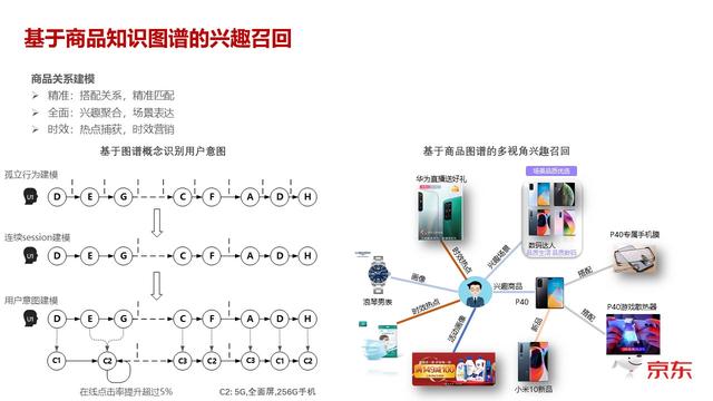 京东推荐系统中的兴趣拓展如何驱动业务持续增长