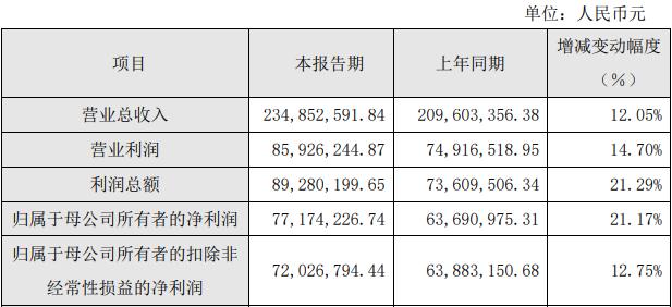 上海银行|阿拉丁跌10.65%兴全资管持股 市值105亿去年净利0.77亿