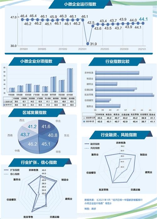 指数|1月“小微企业运行指数”报告发布