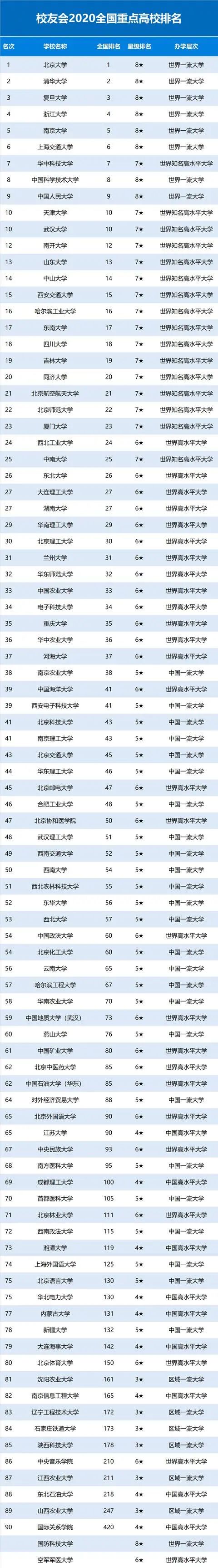 「暖先生格调」2020中国重点大学(985/211/双一流)排名发布! 高考填志愿参考！