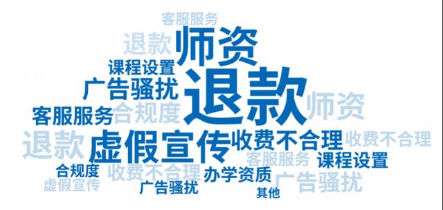 在线教育哪些问题最受诟病？退费问题登投诉榜首