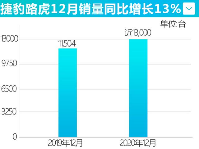 捷豹路虎销量连续4个月增长，卫士90版接受预定，动力还是3.0T