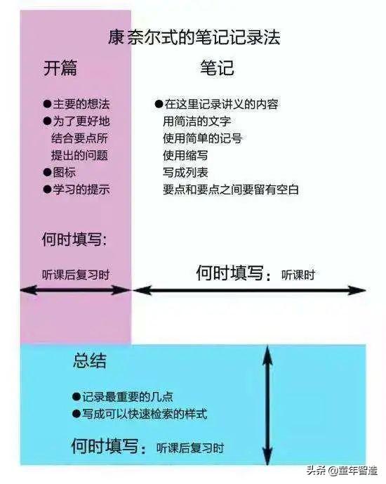 【超级宝妈】全球学霸都爱用的5R笔记法，怎么做都给你们一步步打包好了
