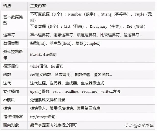 用python进行办公自动化都需要学习什么知识