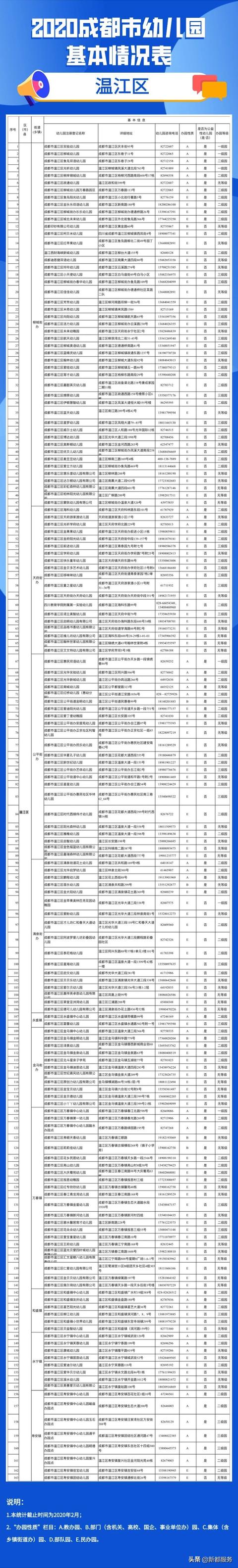 「你的育儿经」2020年成都全市幼儿园地图出炉！含地址和电话