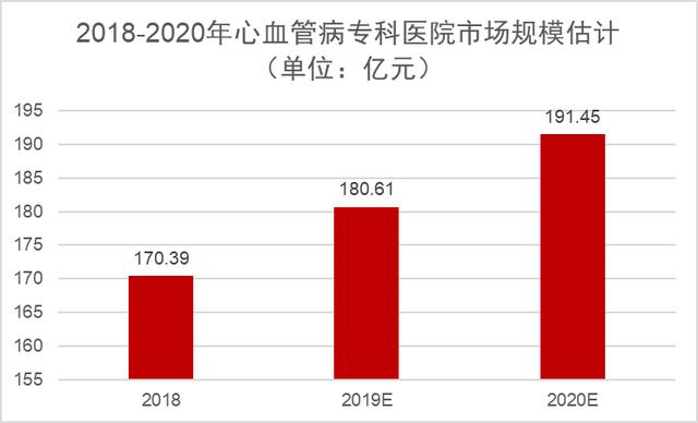 200亿「心血管专科医院」大盘点，能否诞生下个“爱尔眼科”？