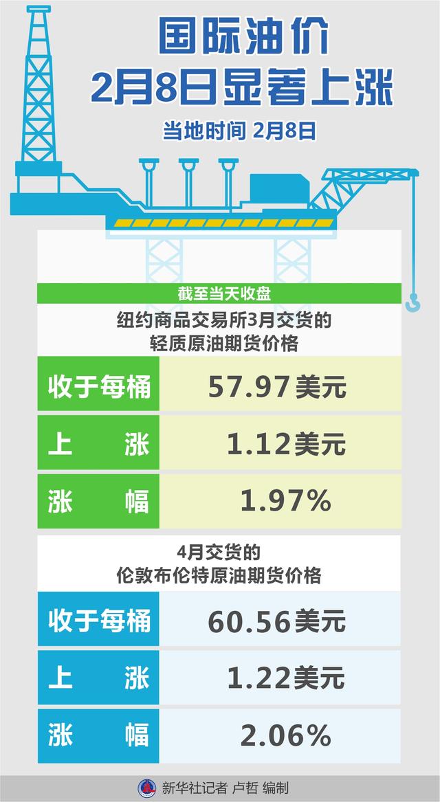 国际|［财经·行情］国际油价2月8日显著上涨