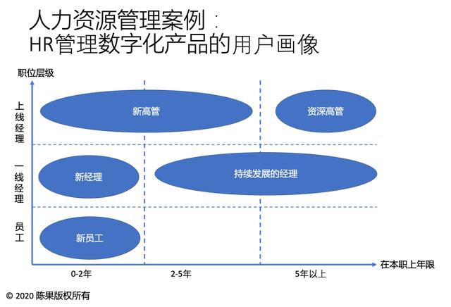 用户画像在营销和HR的数字化的应用