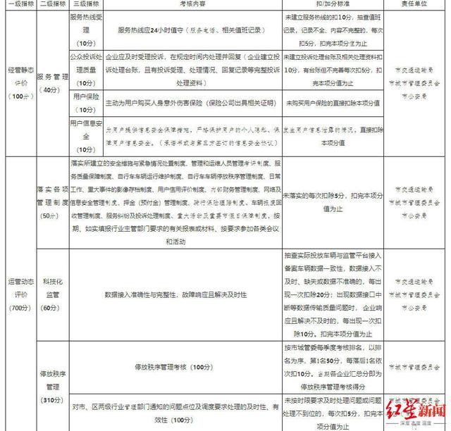 考核|成都出台共享单车考核办法，600分以下将被责令退出