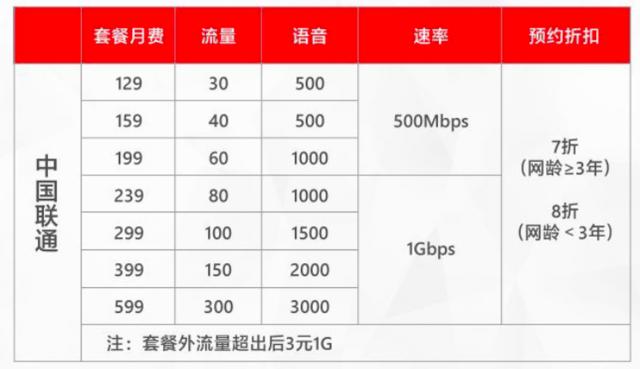 [勇哥科技]实测联通5G升级包：9.9元可享500Mbps速率，不过坑也不少