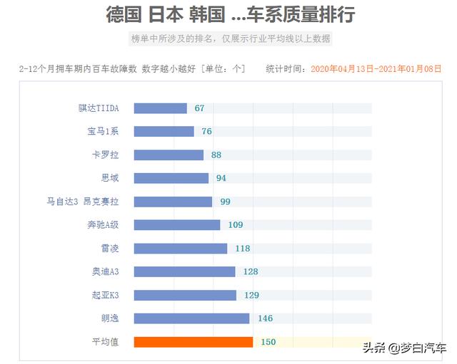 2020年质量最可靠的十大紧凑型车：朗逸垫底，思域卡罗拉前五