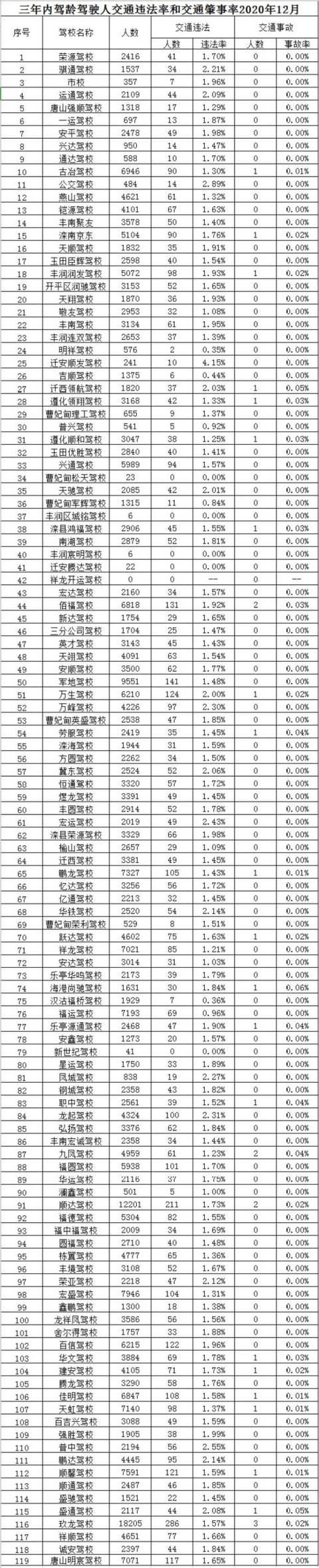 关于考官、驾校的那些数据！唐山公布12月驾驶培训质量信息