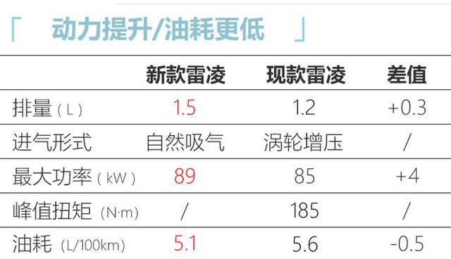 丰田新款雷凌开启预售，增1.5L车型，比1.2T动力更强更省油