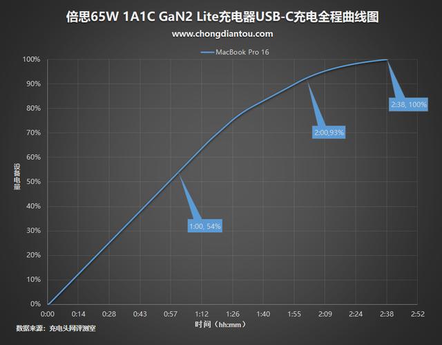 大众之选：倍思65W氮化镓GaN2 Lite充电器评测