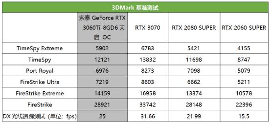 现象级显卡再度降临，第二代光追甜品666！索泰 GeForce RTX 3060Ti-8GD6天启 OC首发评测