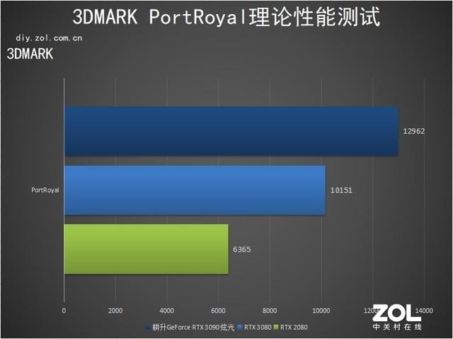 耕升RTX 3090 炫光评测：炫光之眼 让人过目不忘