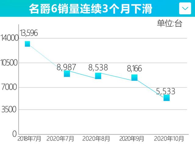 MG第三代名爵6，都说颜值高！销量为何大跌32%