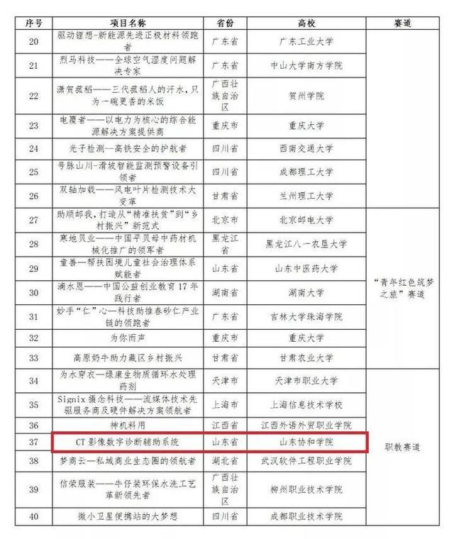 山东协和学院首次入选“互联网+”大赛全国总决赛并获银/铜奖