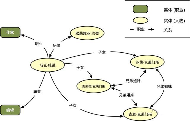 伯克利&amp;清华从GPT等预训练语言模型中无监督构建出知识图谱