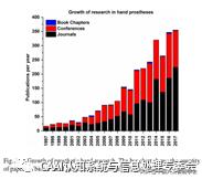 学术分享丨假肢手的综述（2）