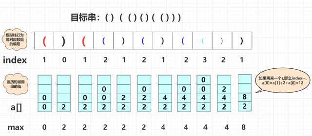 力扣LeetCode 32最长有效括号(困难)