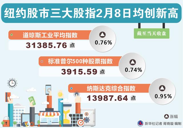 新华社|［财经·行情］纽约股市三大股指2月8日均创新高
