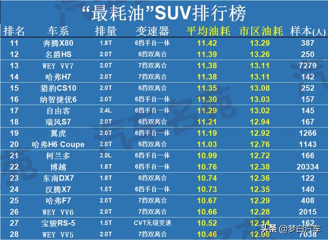 最新！“最耗油”SUV榜单揭晓：28款车型上榜，国产车占多半