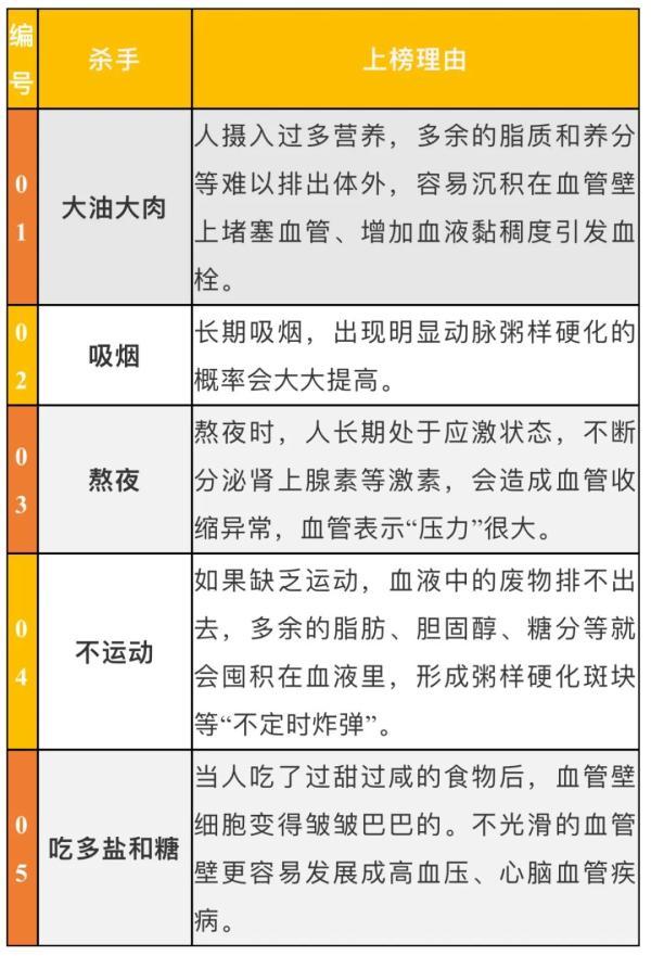 身体各器官“杀手”就藏在你身边，一张表全揪出来