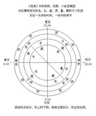 星缘五谷|伤寒六经是如何形成的？